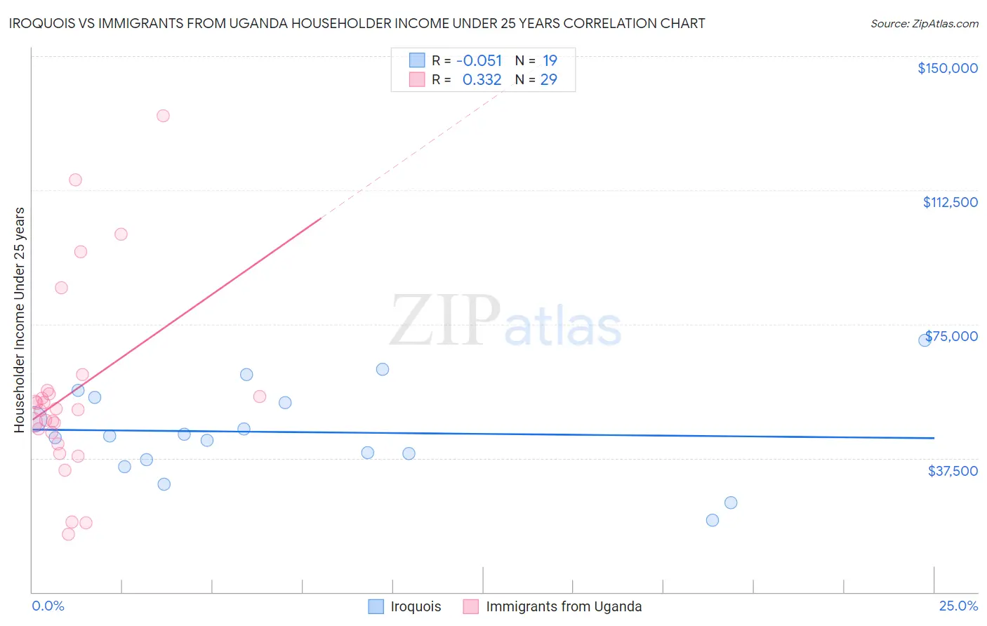 Iroquois vs Immigrants from Uganda Householder Income Under 25 years