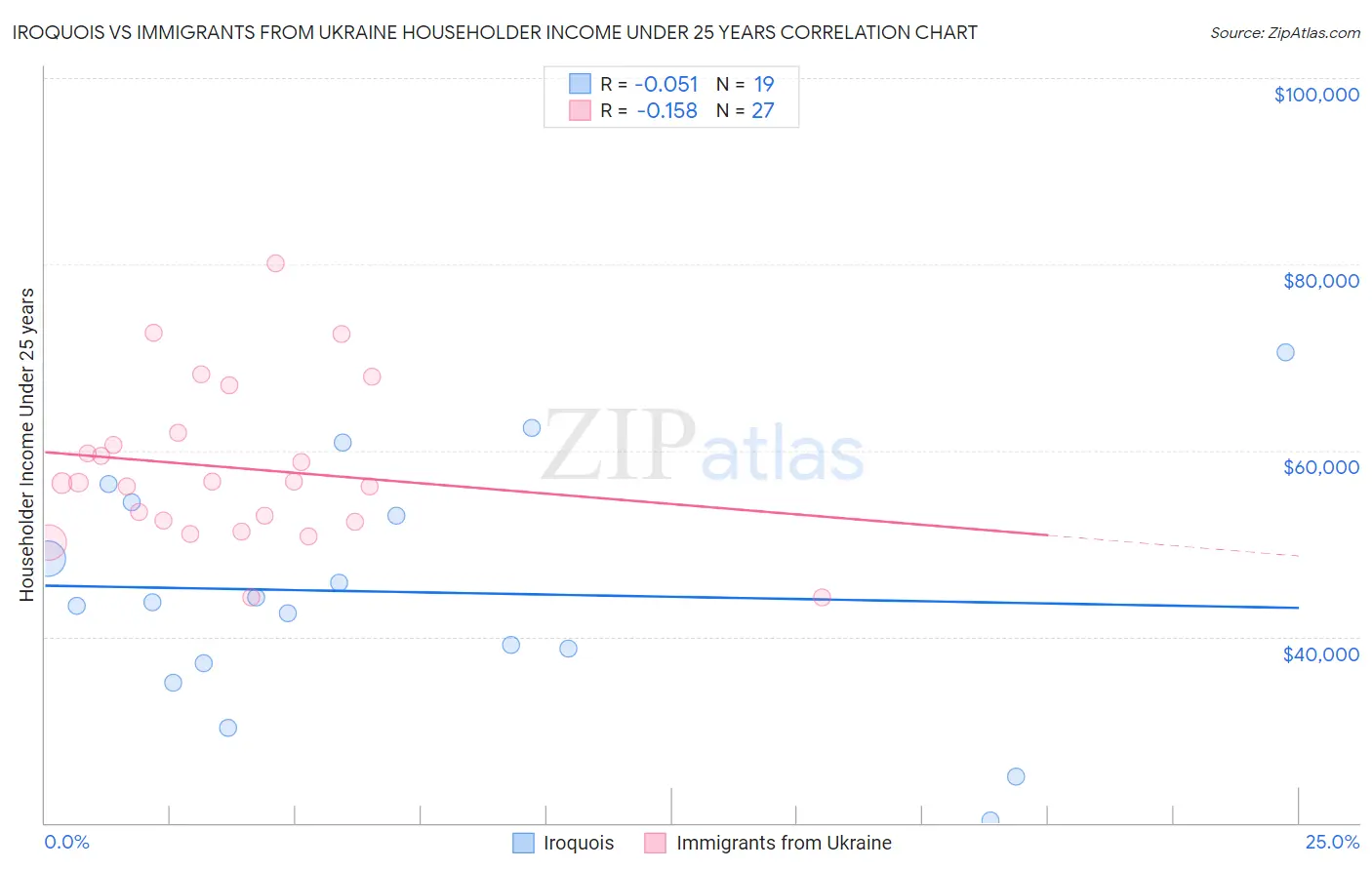 Iroquois vs Immigrants from Ukraine Householder Income Under 25 years