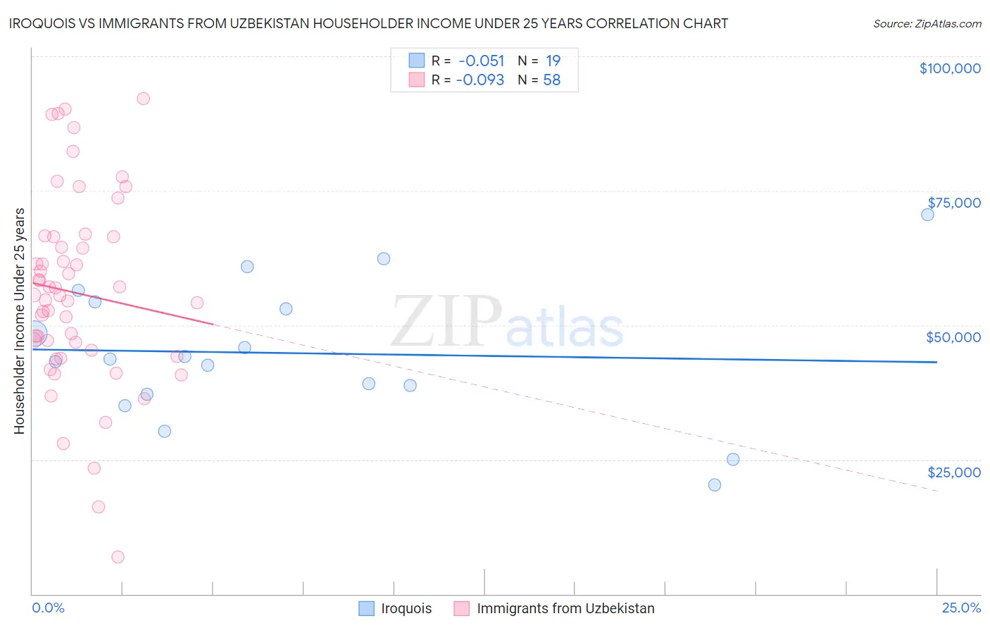 Iroquois vs Immigrants from Uzbekistan Householder Income Under 25 years