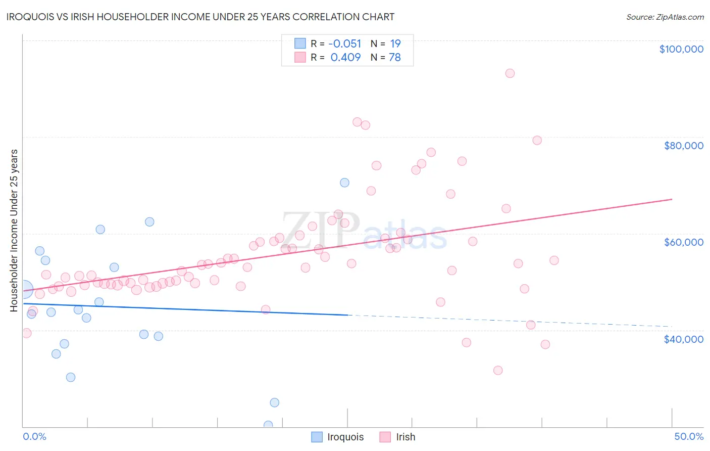 Iroquois vs Irish Householder Income Under 25 years