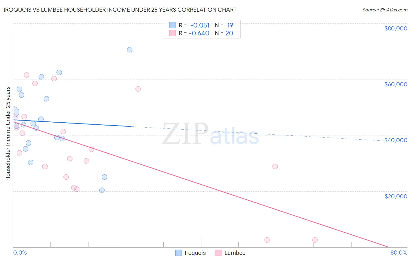Iroquois vs Lumbee Householder Income Under 25 years