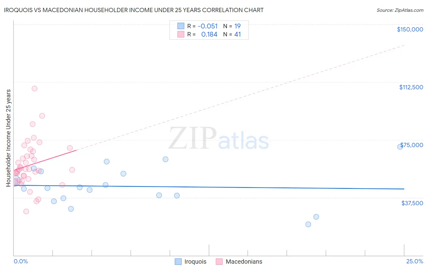 Iroquois vs Macedonian Householder Income Under 25 years
