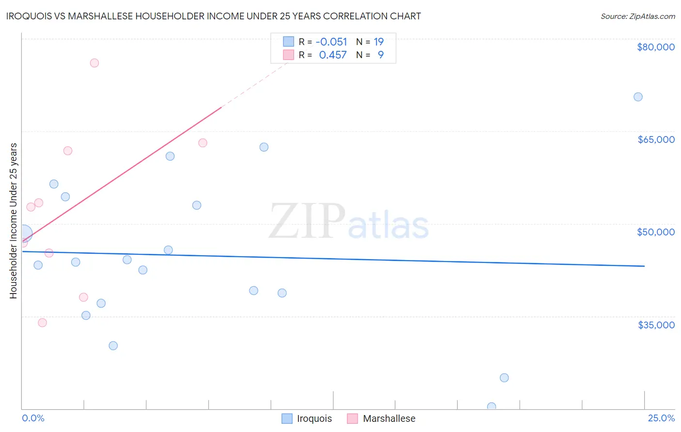 Iroquois vs Marshallese Householder Income Under 25 years