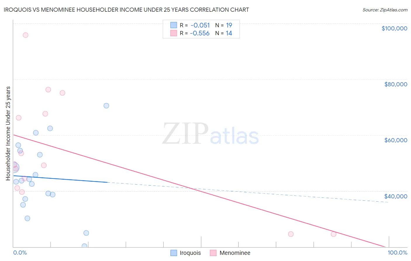 Iroquois vs Menominee Householder Income Under 25 years