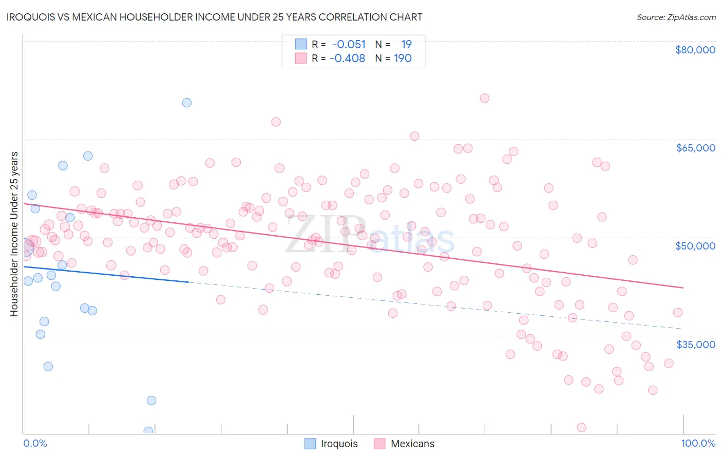 Iroquois vs Mexican Householder Income Under 25 years