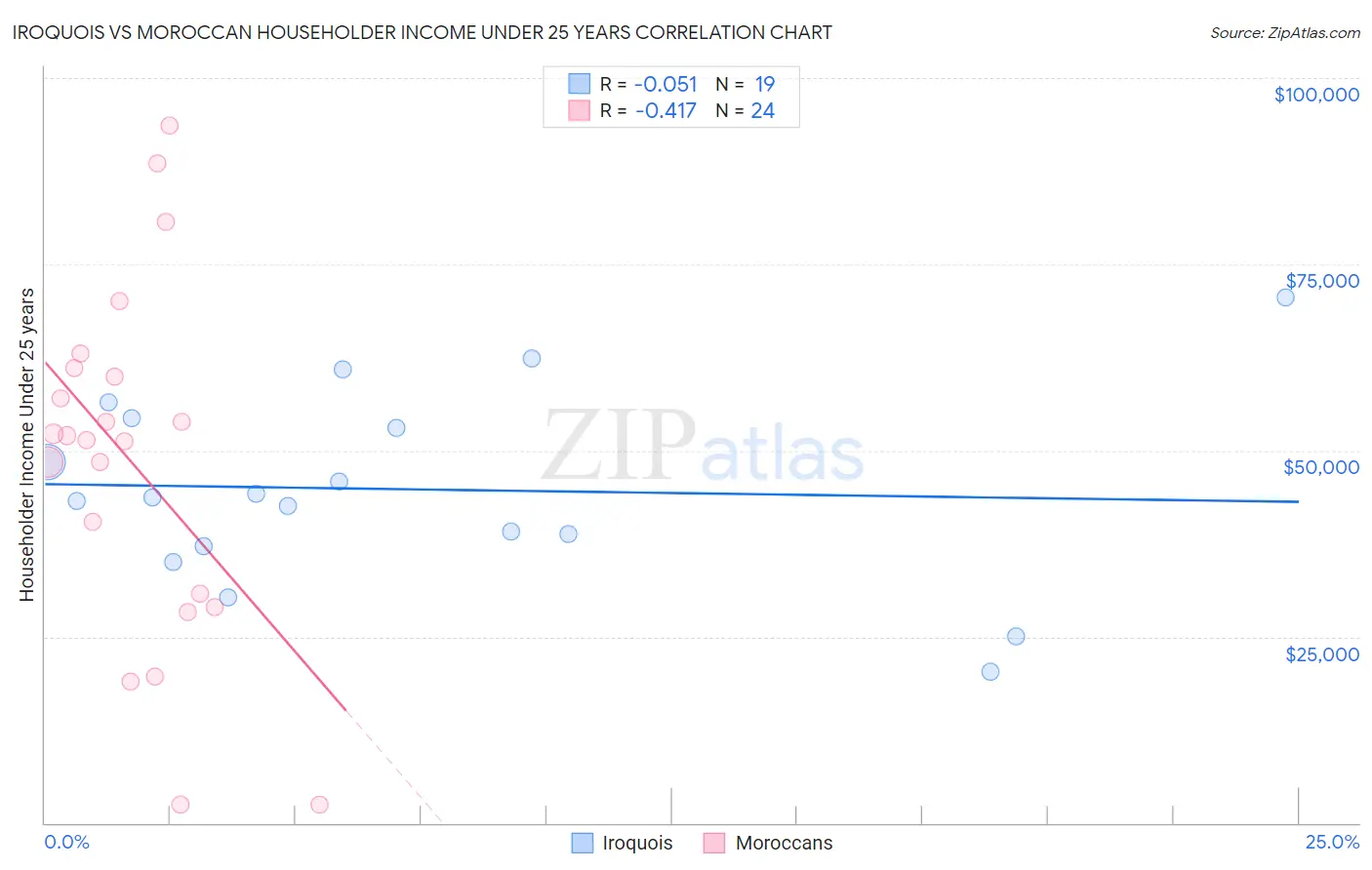 Iroquois vs Moroccan Householder Income Under 25 years