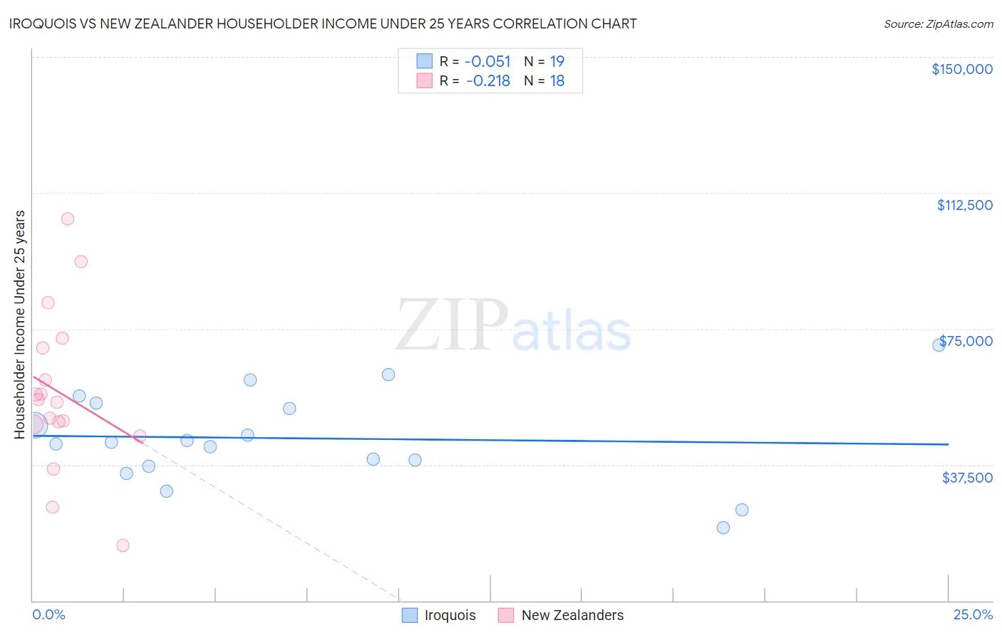 Iroquois vs New Zealander Householder Income Under 25 years