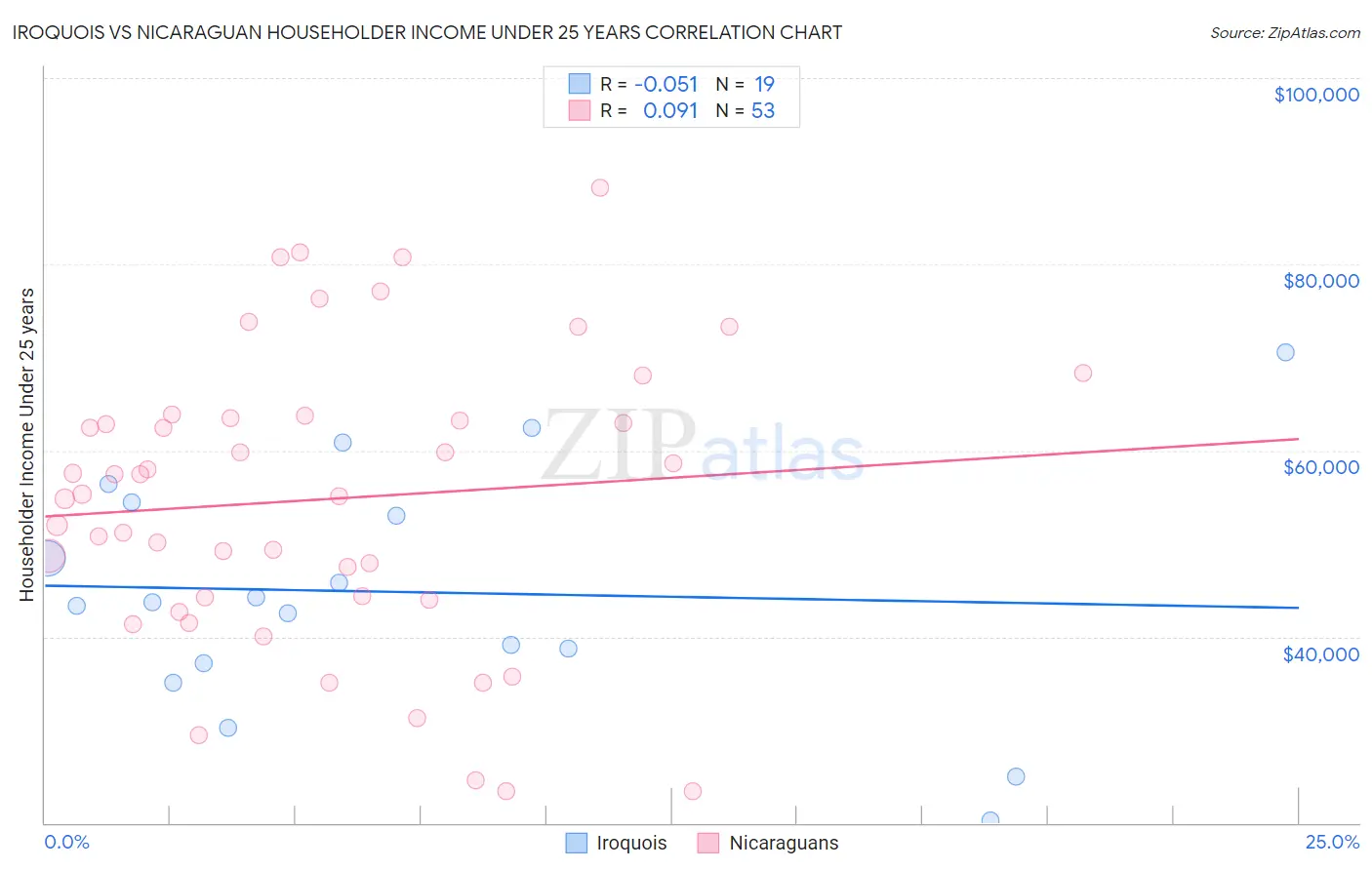 Iroquois vs Nicaraguan Householder Income Under 25 years