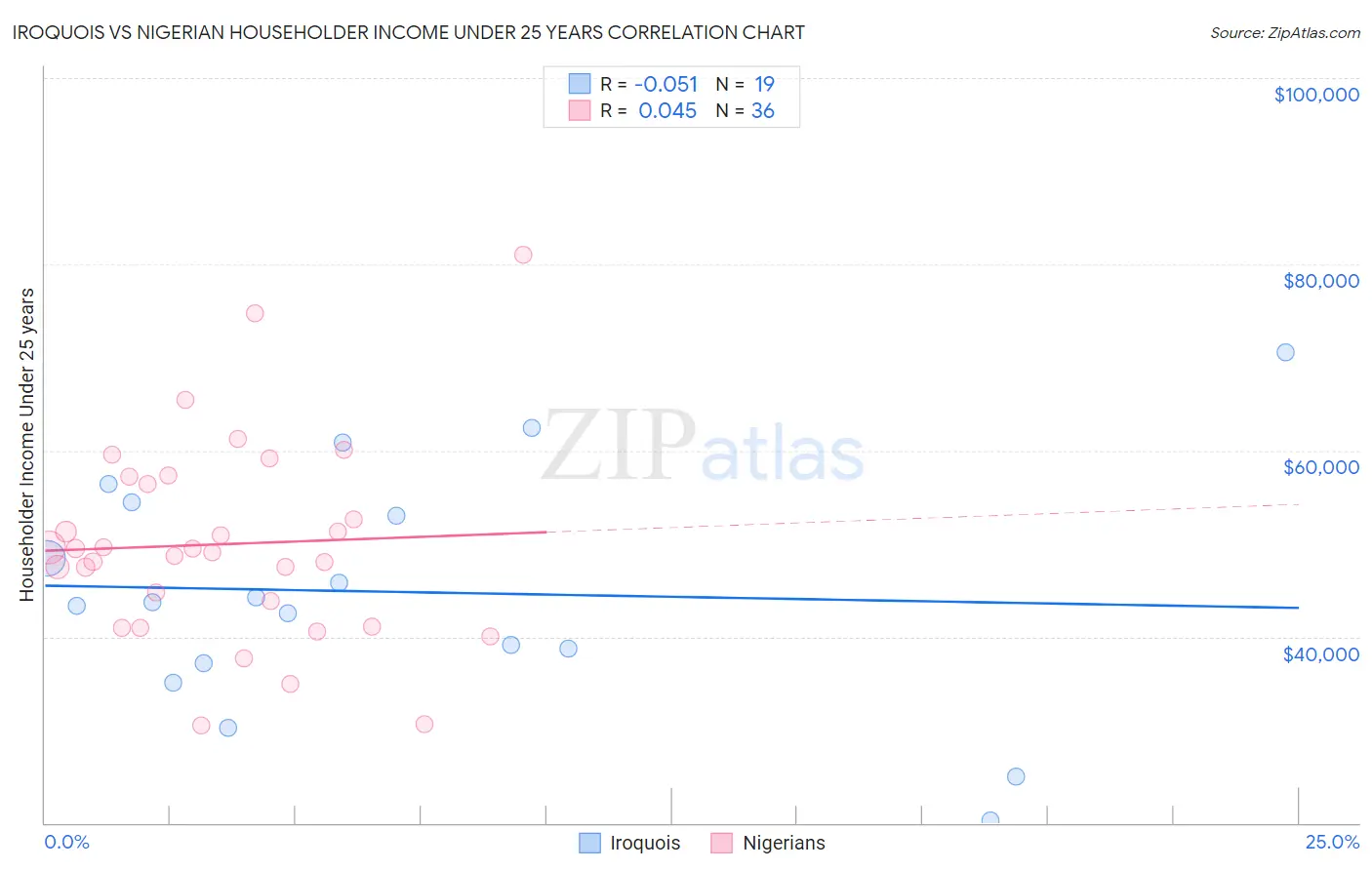 Iroquois vs Nigerian Householder Income Under 25 years