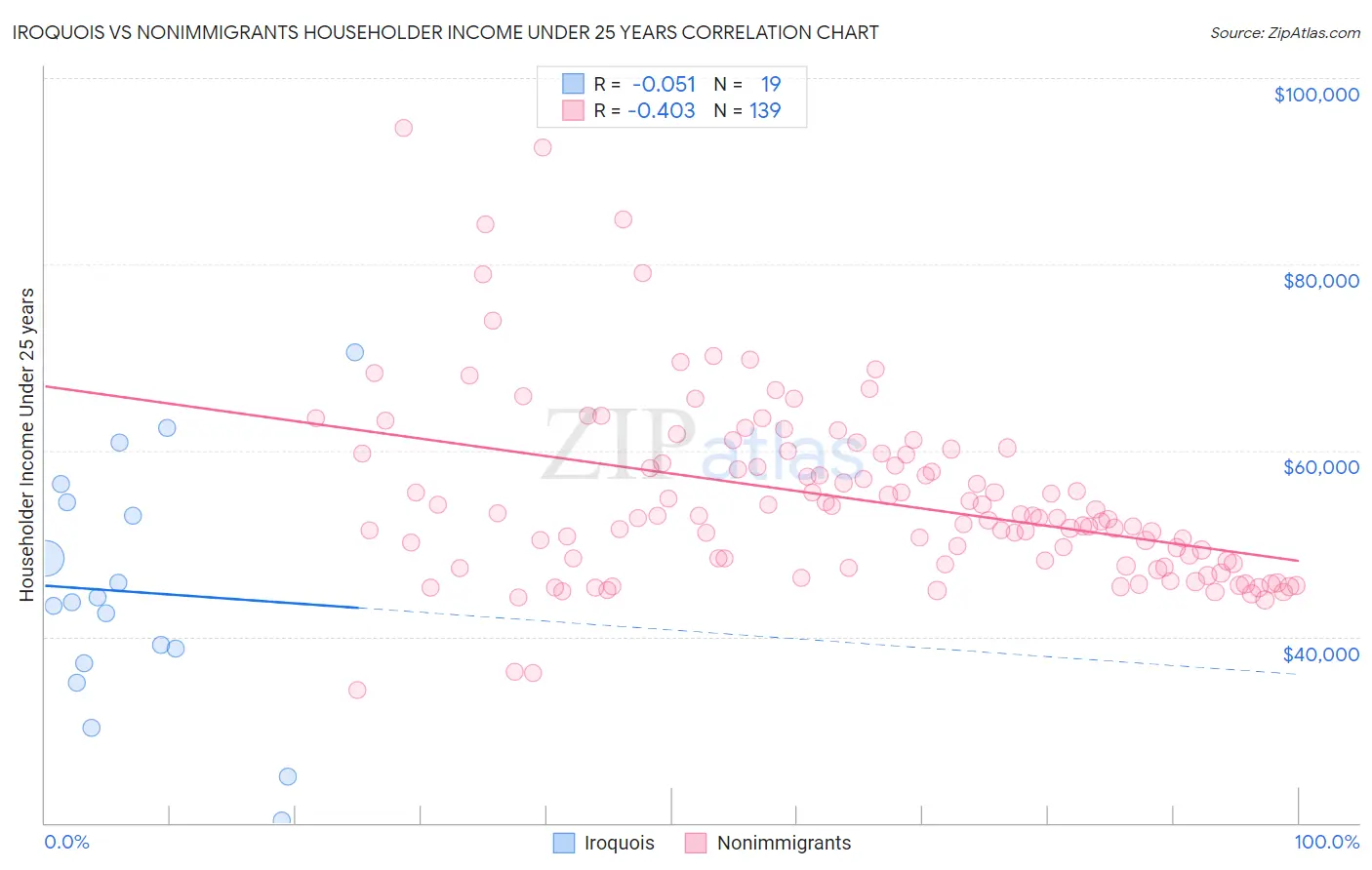 Iroquois vs Nonimmigrants Householder Income Under 25 years