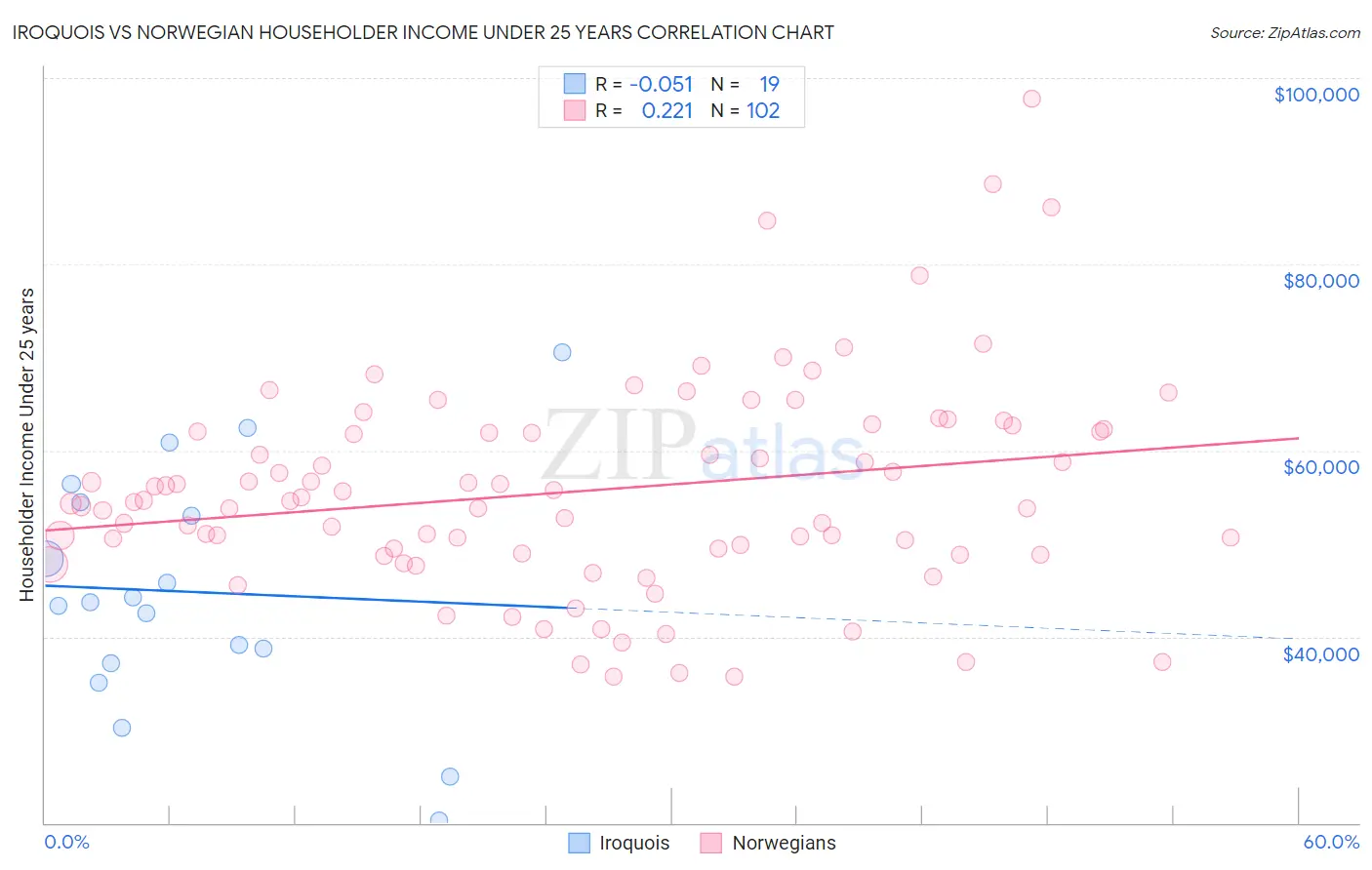 Iroquois vs Norwegian Householder Income Under 25 years