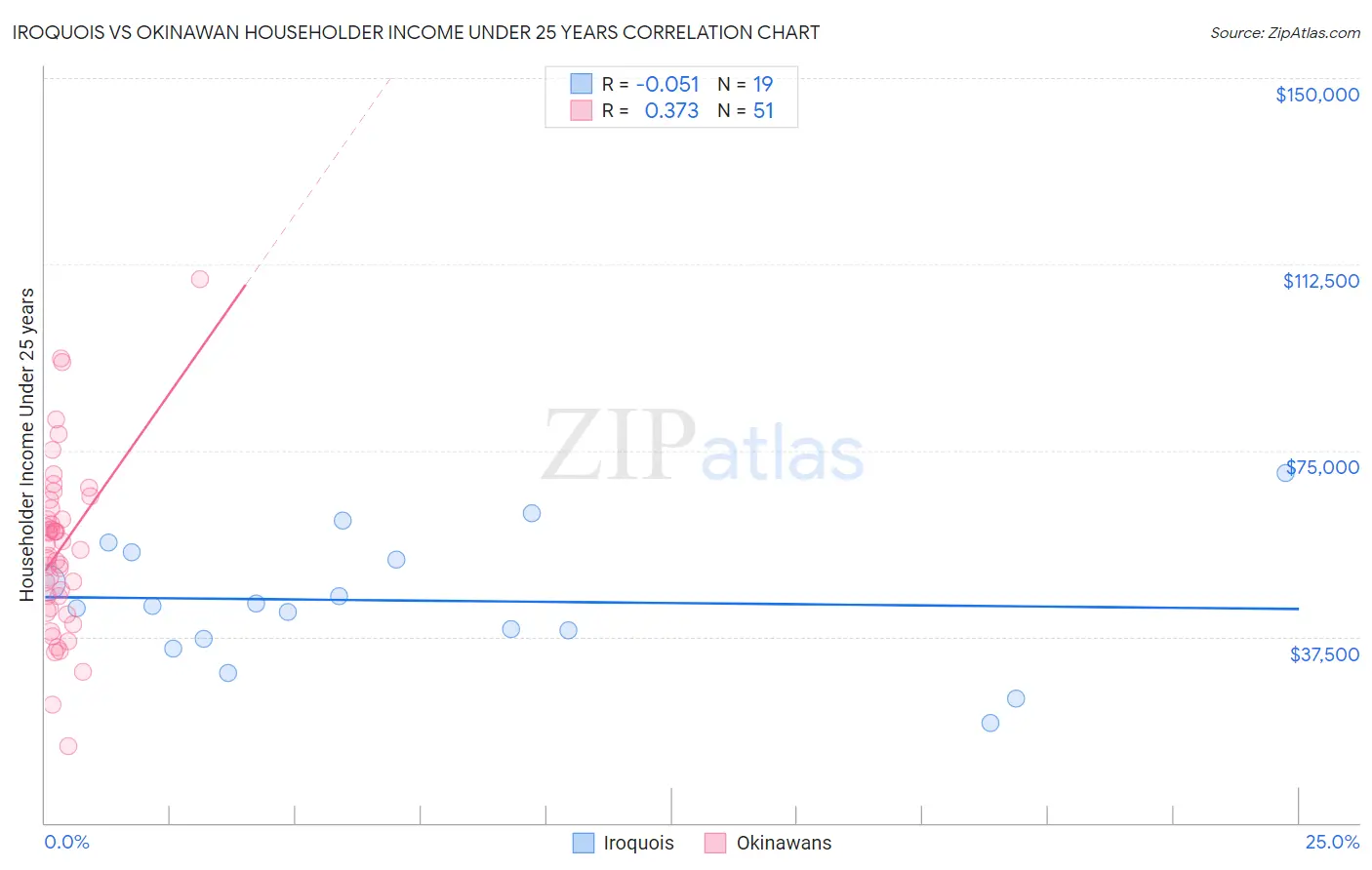 Iroquois vs Okinawan Householder Income Under 25 years