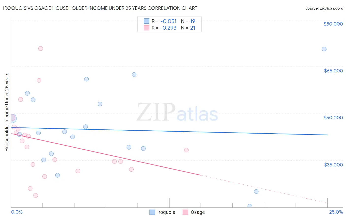 Iroquois vs Osage Householder Income Under 25 years