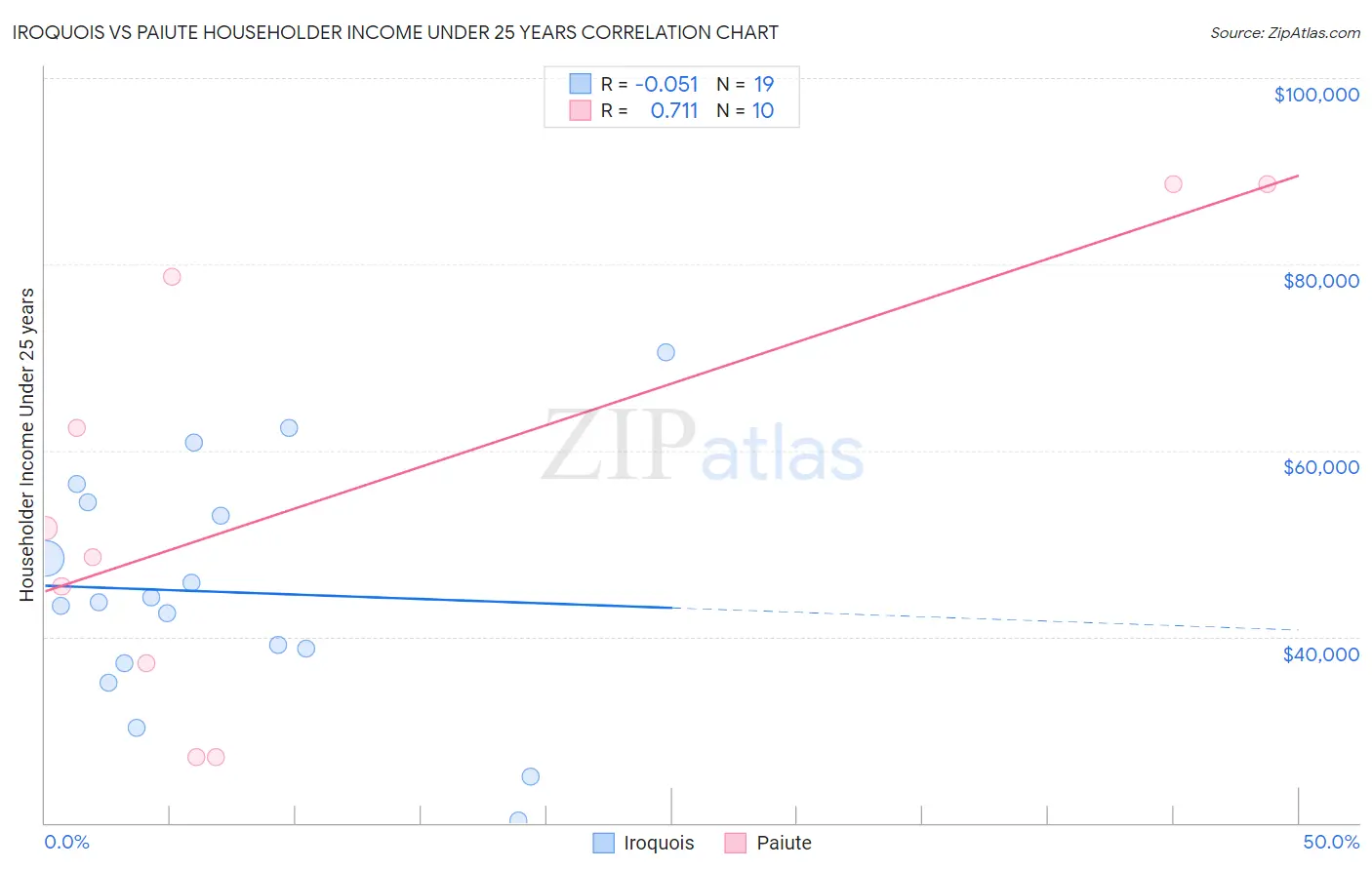 Iroquois vs Paiute Householder Income Under 25 years