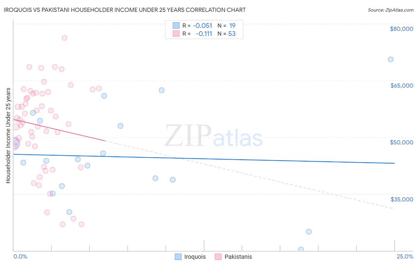 Iroquois vs Pakistani Householder Income Under 25 years