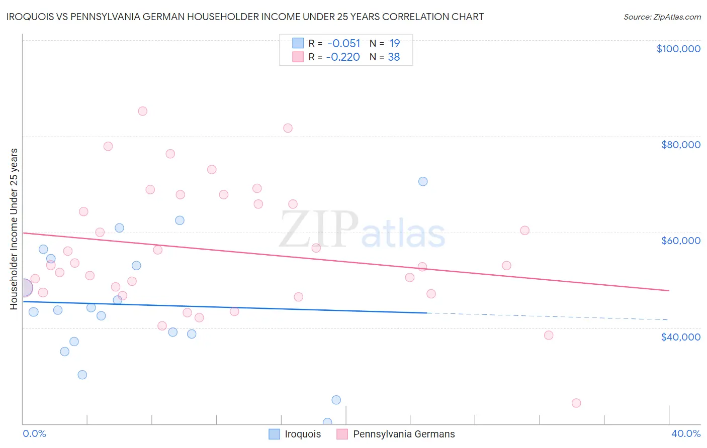 Iroquois vs Pennsylvania German Householder Income Under 25 years