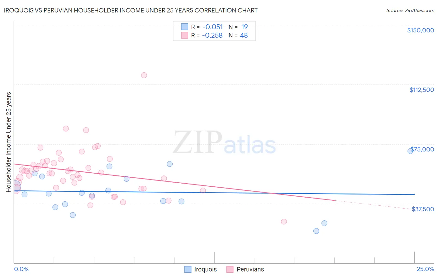 Iroquois vs Peruvian Householder Income Under 25 years