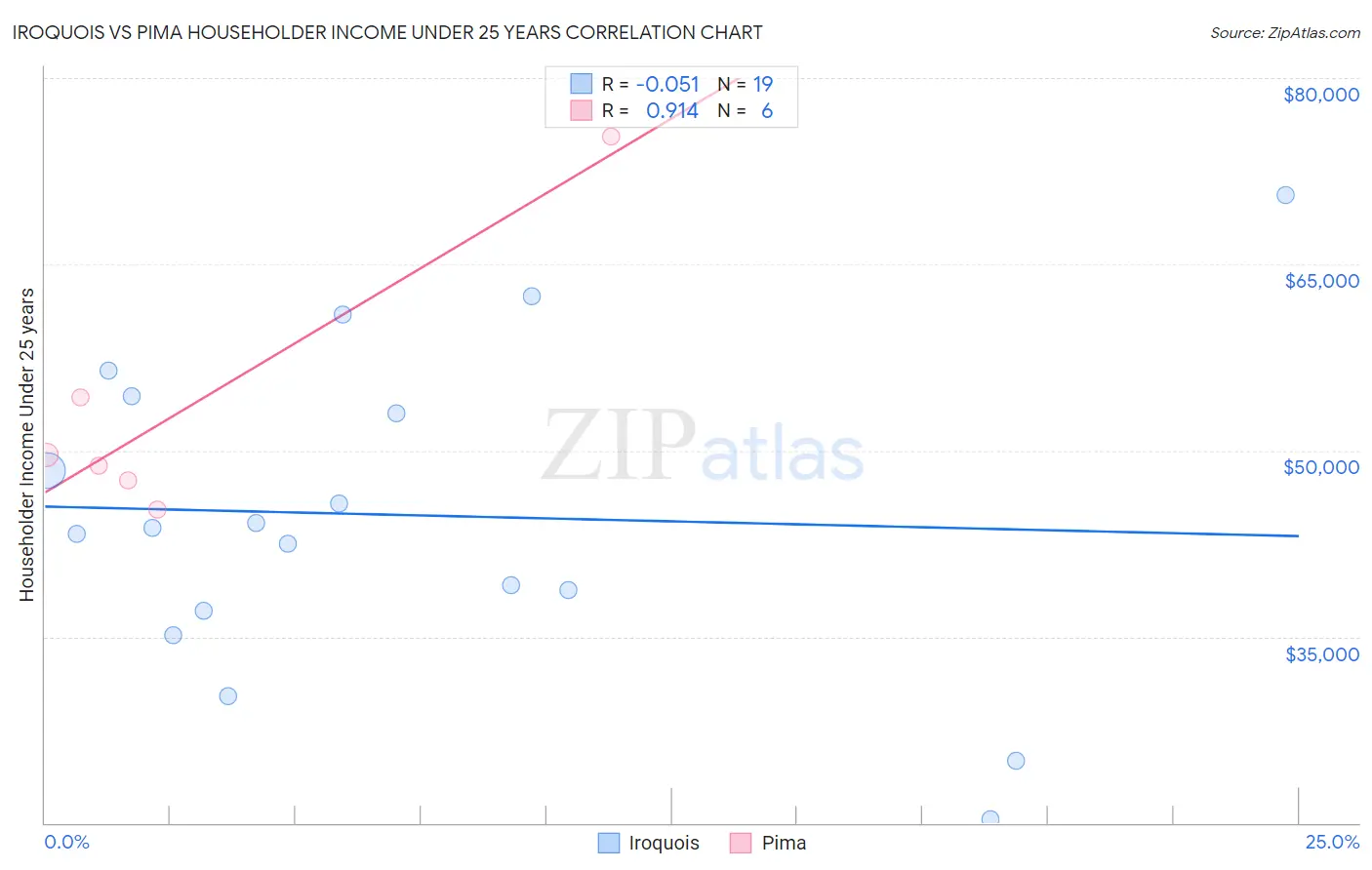 Iroquois vs Pima Householder Income Under 25 years