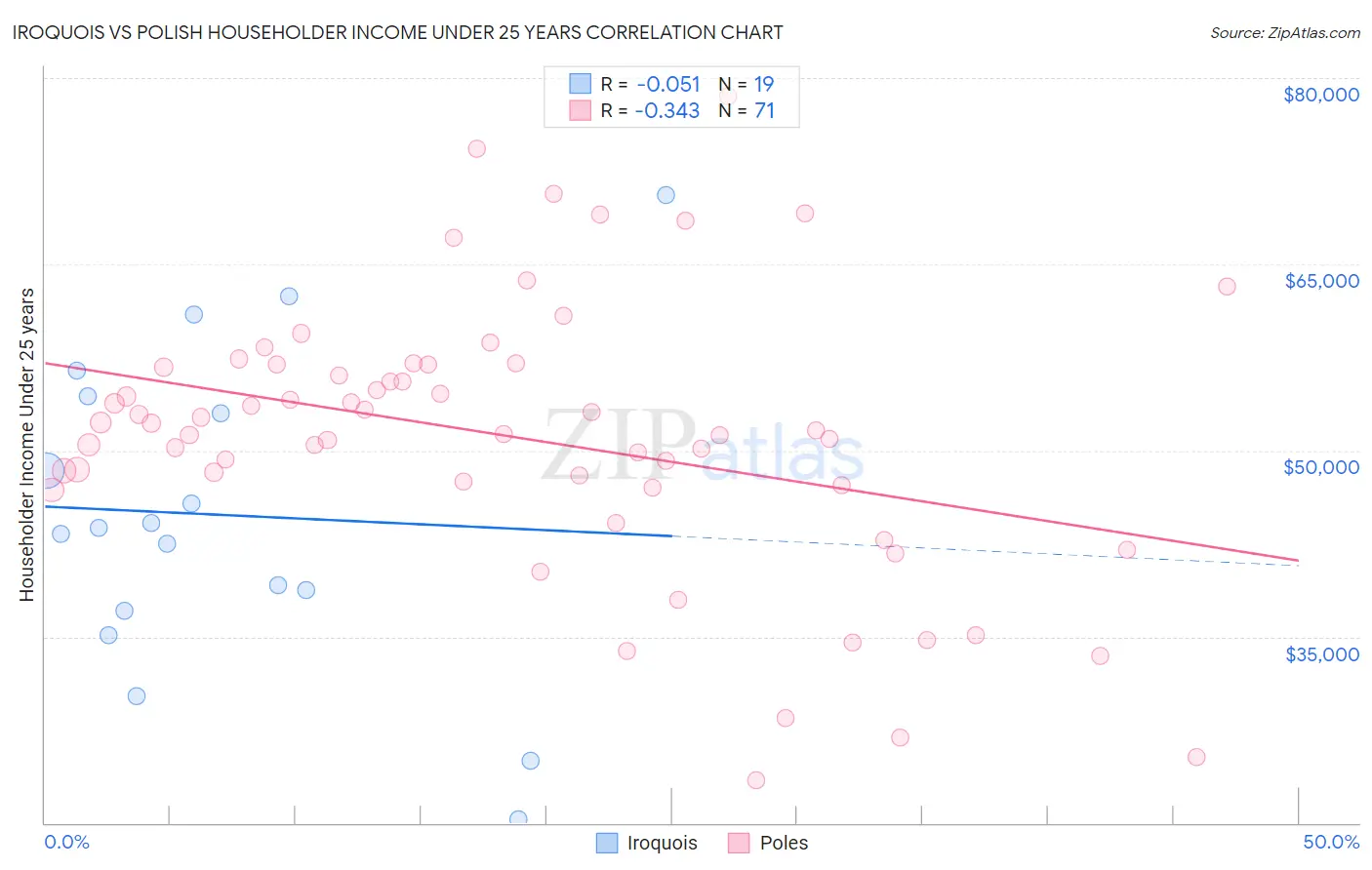 Iroquois vs Polish Householder Income Under 25 years