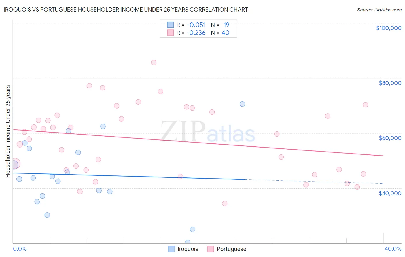 Iroquois vs Portuguese Householder Income Under 25 years