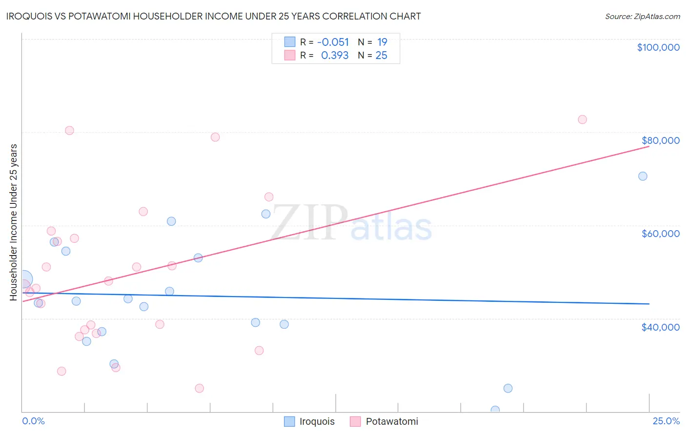 Iroquois vs Potawatomi Householder Income Under 25 years