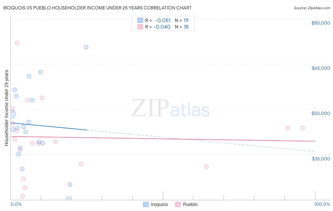 Iroquois vs Pueblo Householder Income Under 25 years