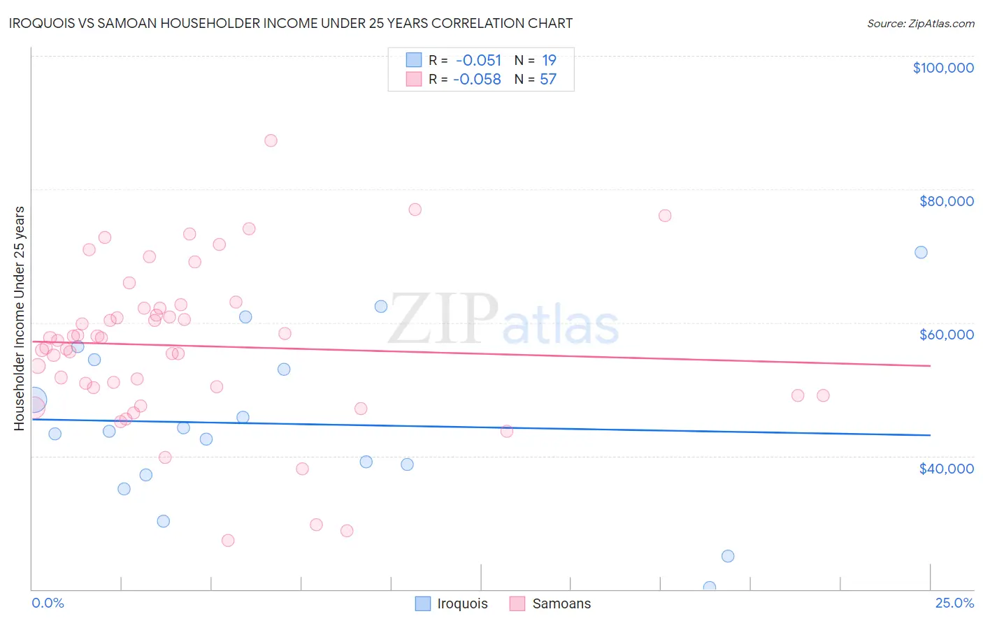Iroquois vs Samoan Householder Income Under 25 years