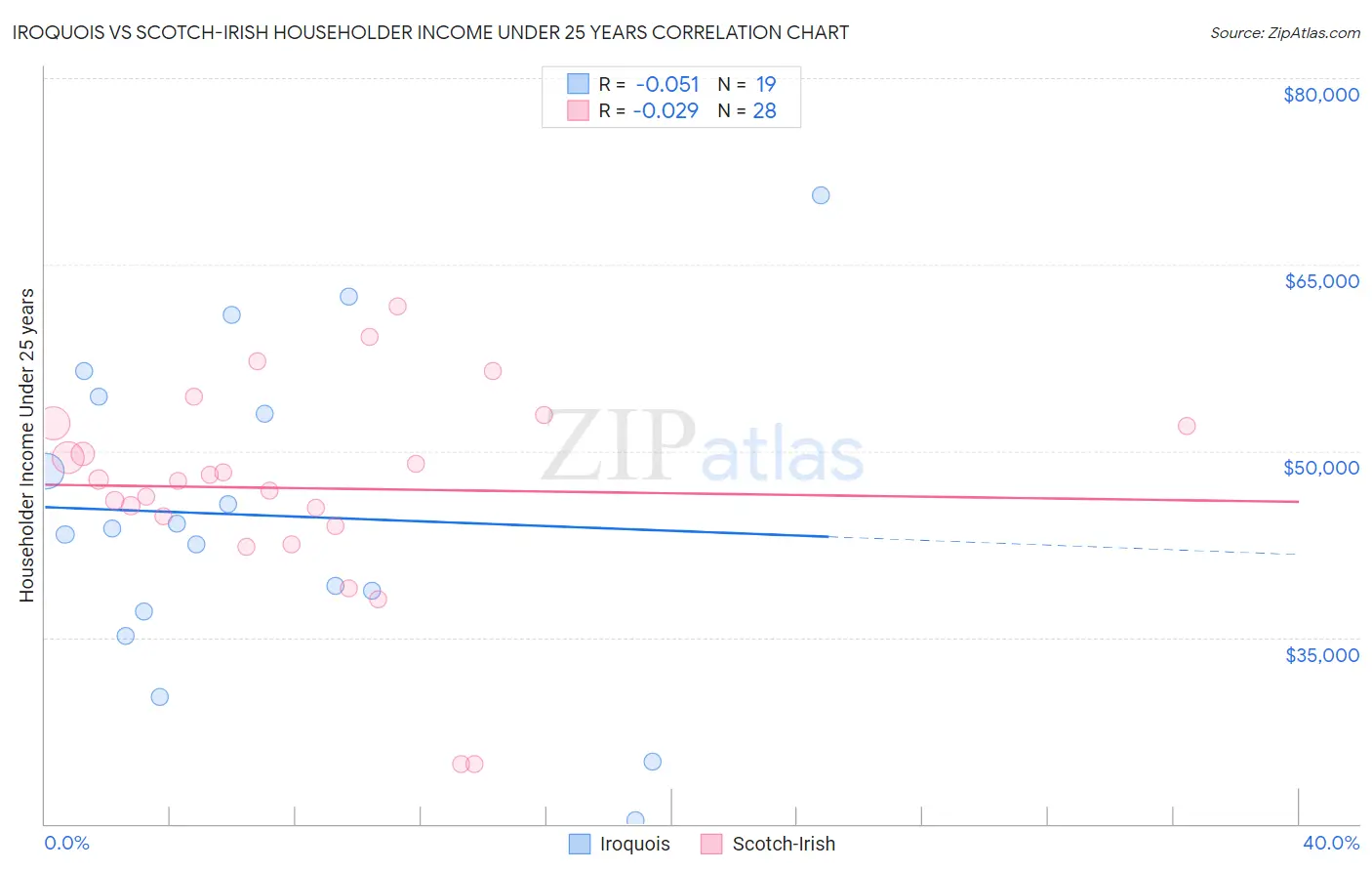 Iroquois vs Scotch-Irish Householder Income Under 25 years
