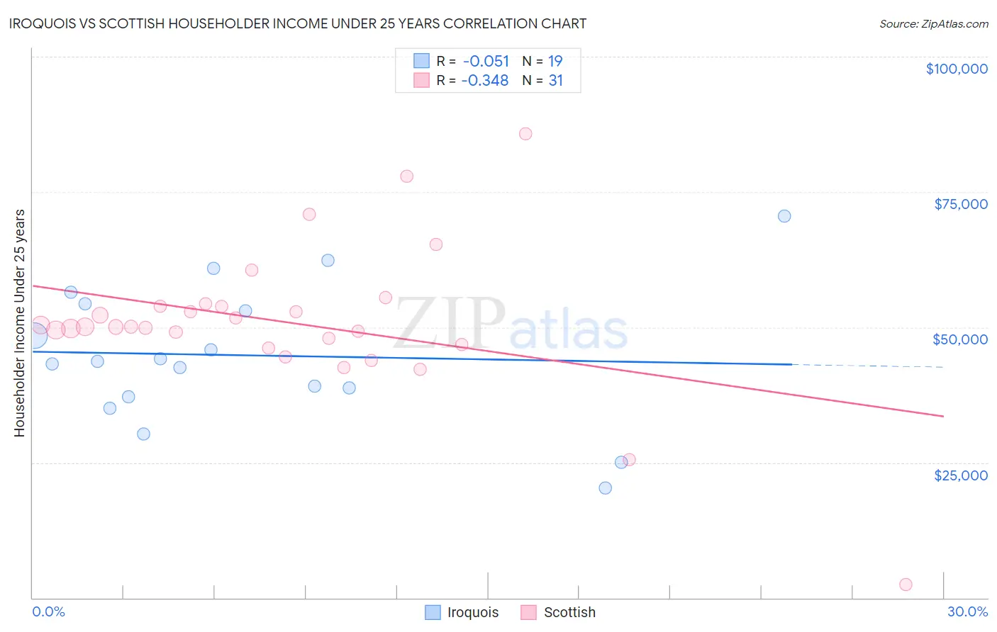 Iroquois vs Scottish Householder Income Under 25 years