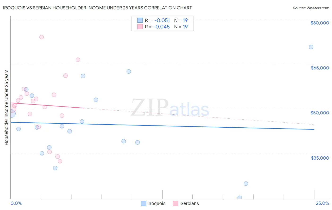 Iroquois vs Serbian Householder Income Under 25 years
