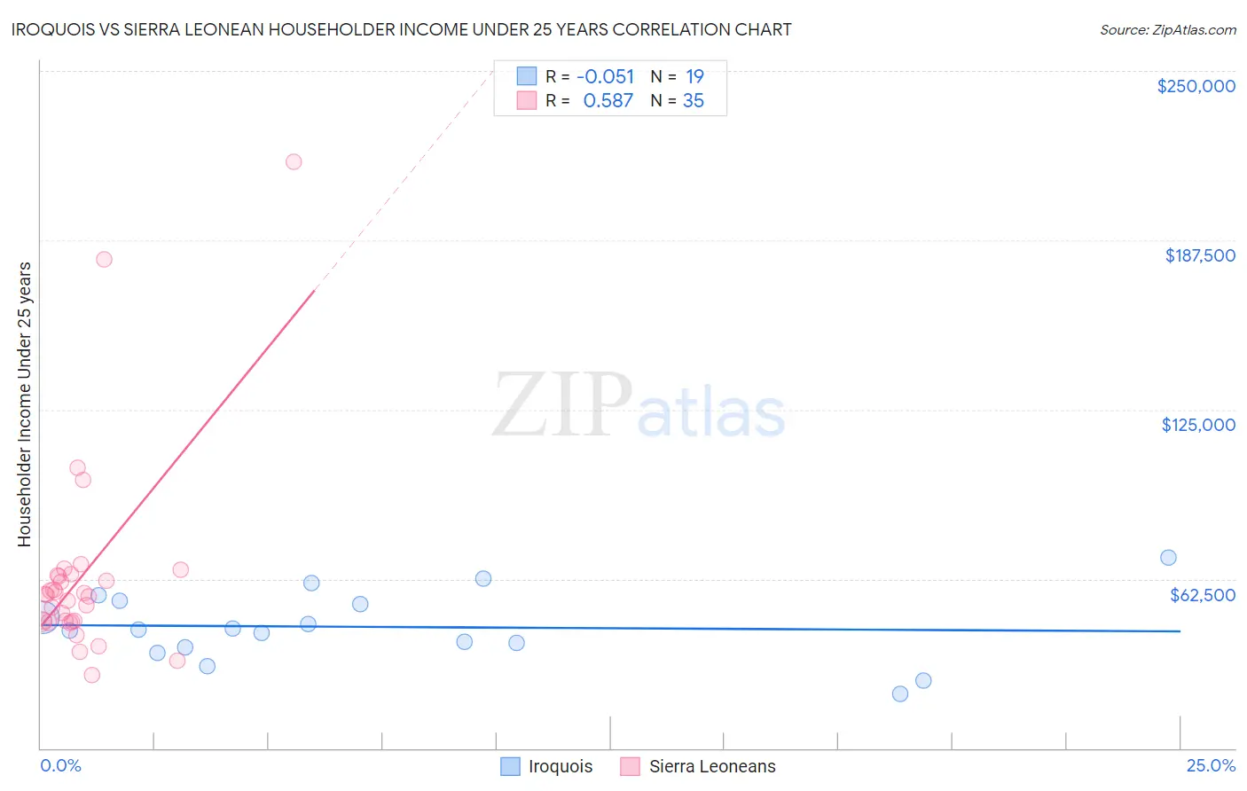 Iroquois vs Sierra Leonean Householder Income Under 25 years