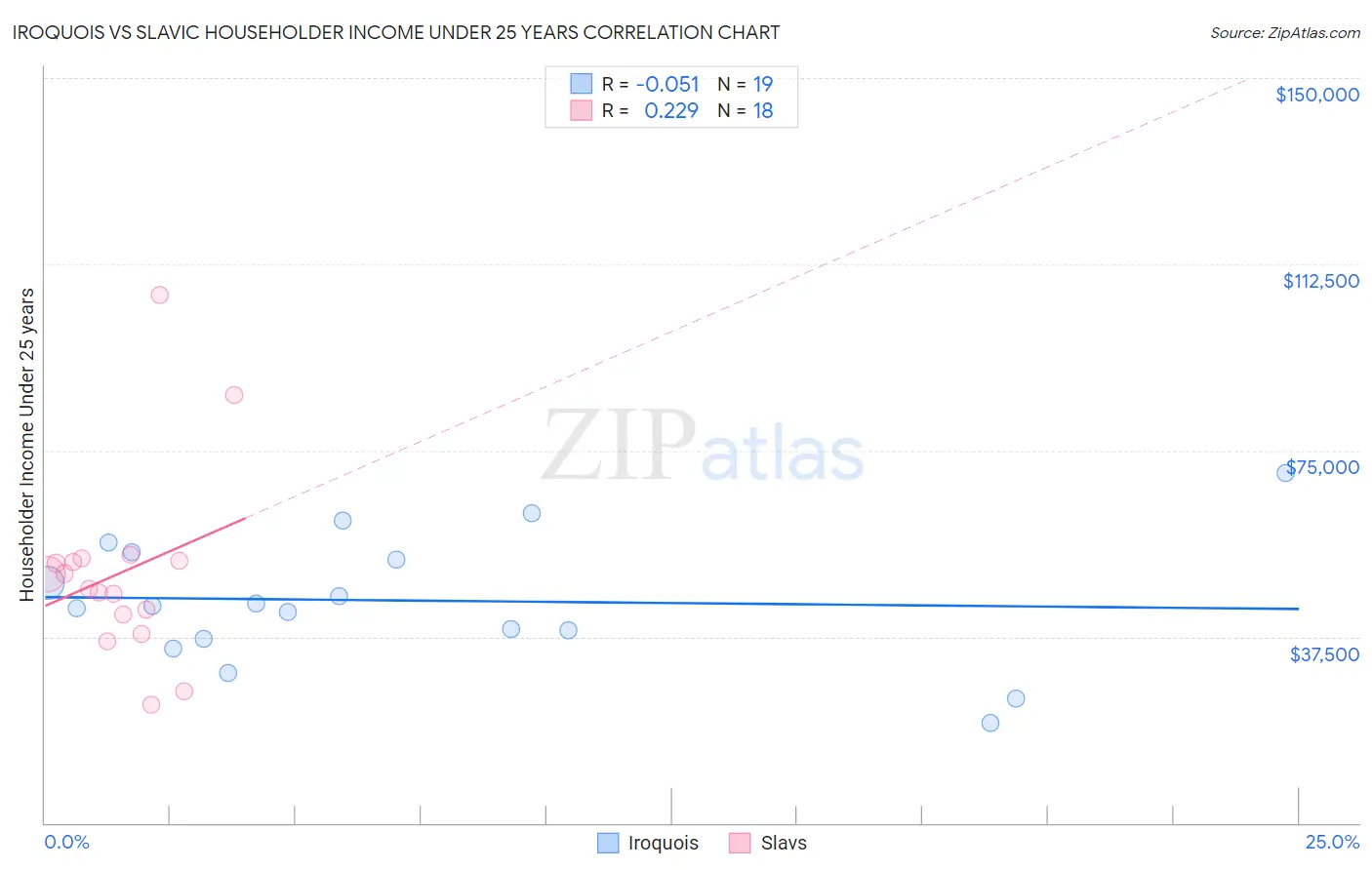 Iroquois vs Slavic Householder Income Under 25 years