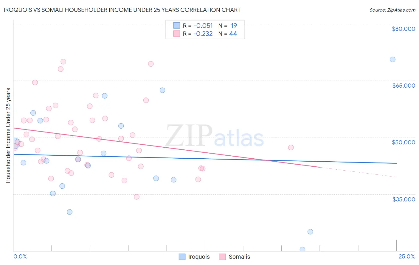 Iroquois vs Somali Householder Income Under 25 years