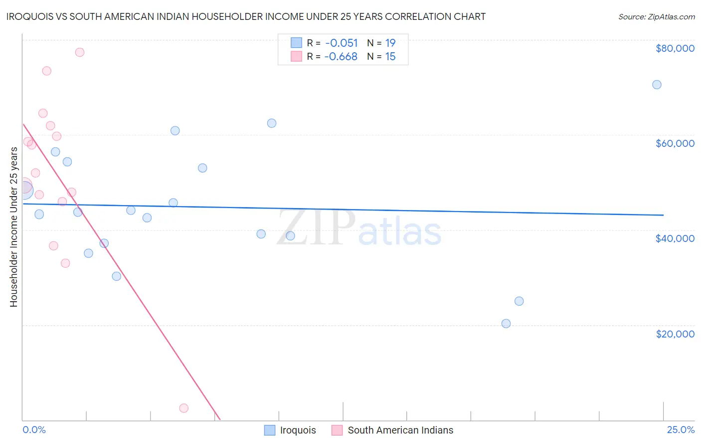 Iroquois vs South American Indian Householder Income Under 25 years