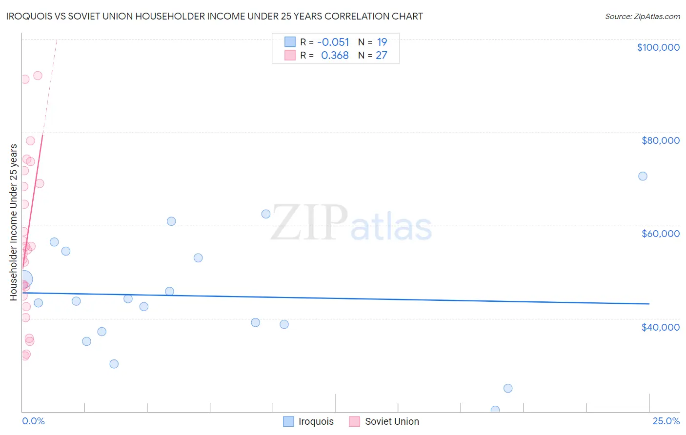 Iroquois vs Soviet Union Householder Income Under 25 years