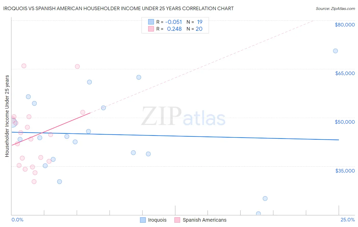 Iroquois vs Spanish American Householder Income Under 25 years