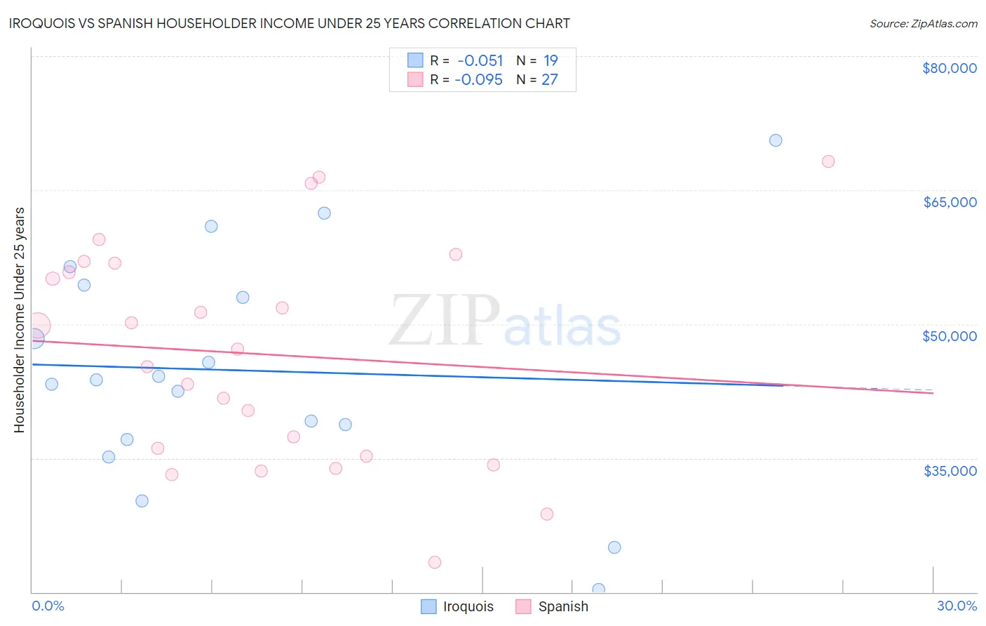 Iroquois vs Spanish Householder Income Under 25 years