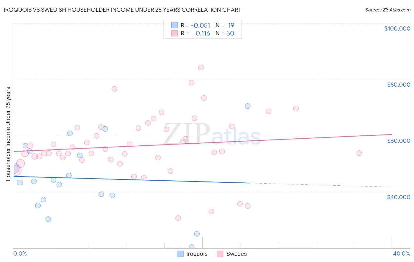 Iroquois vs Swedish Householder Income Under 25 years