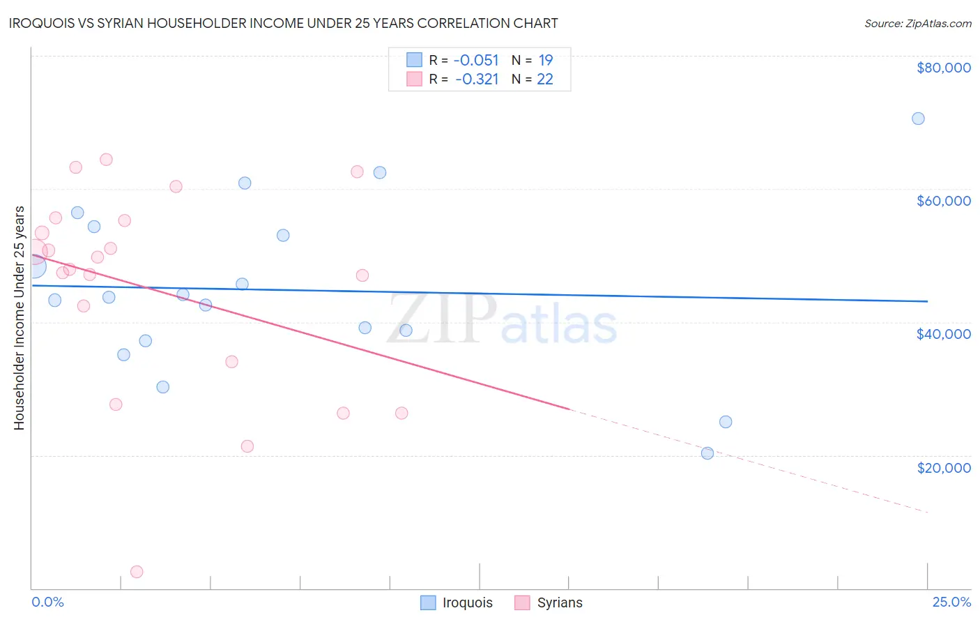 Iroquois vs Syrian Householder Income Under 25 years