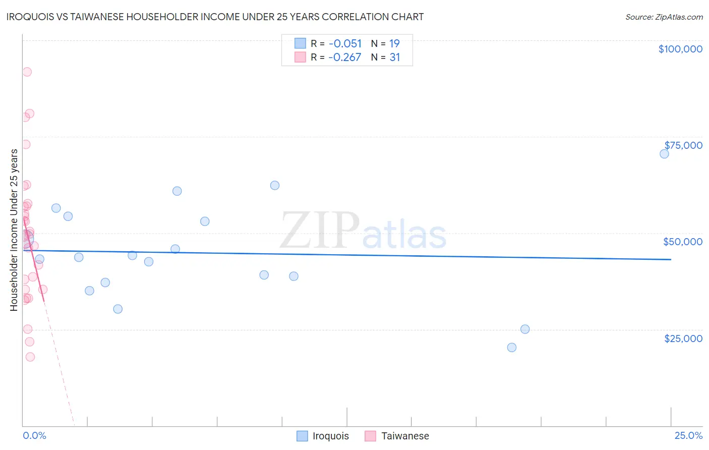 Iroquois vs Taiwanese Householder Income Under 25 years
