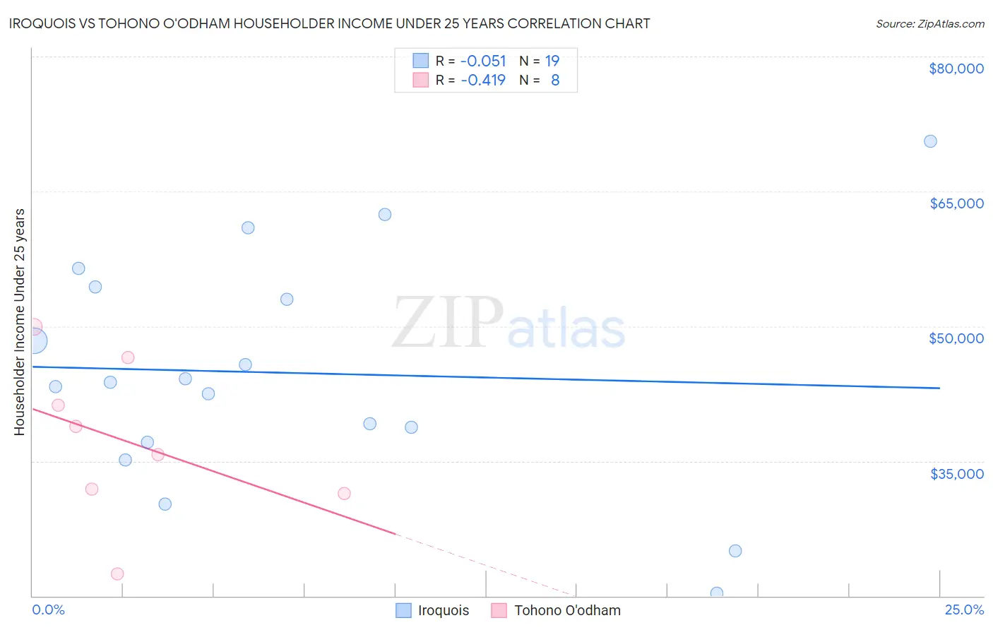 Iroquois vs Tohono O'odham Householder Income Under 25 years