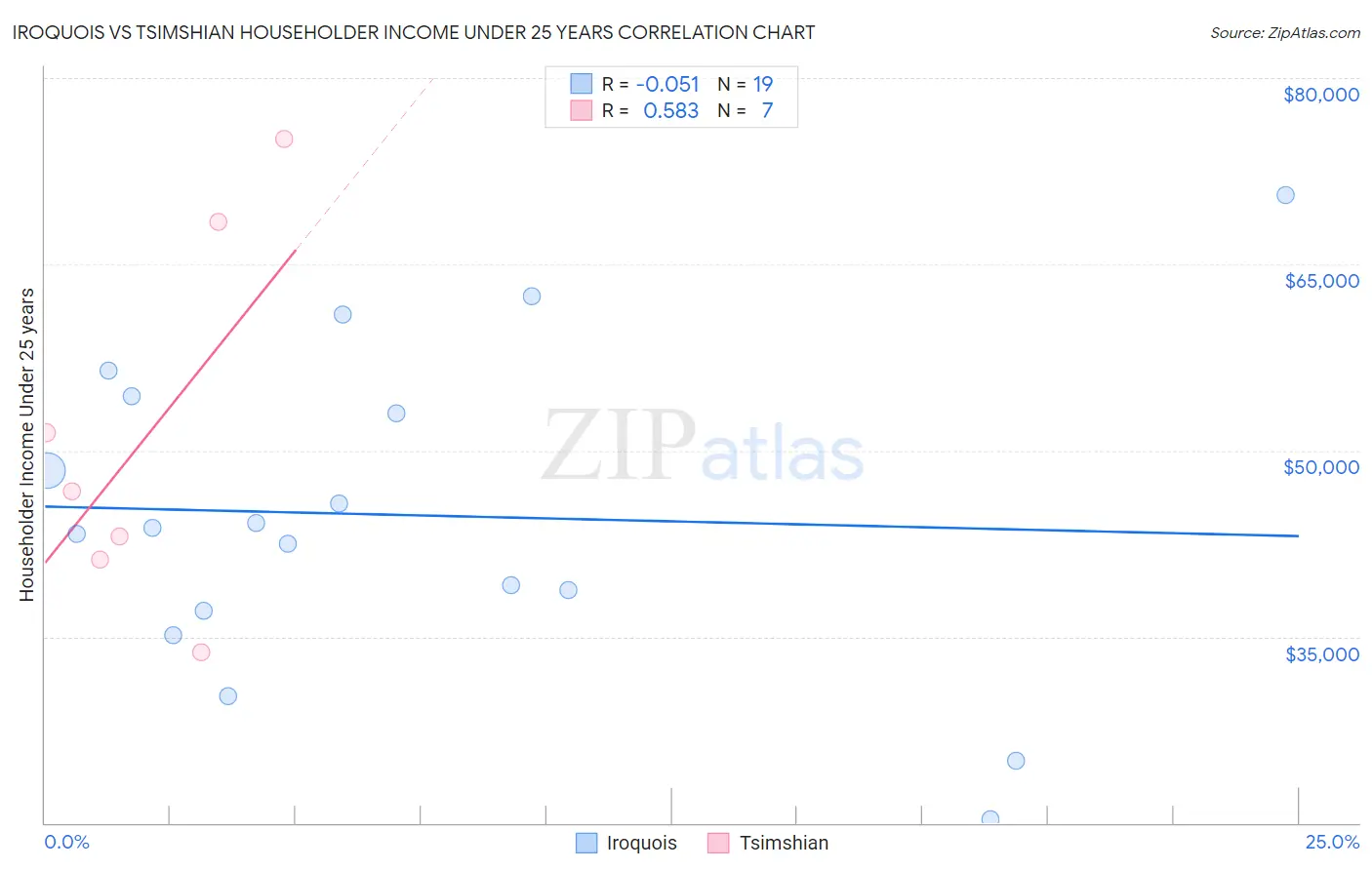 Iroquois vs Tsimshian Householder Income Under 25 years