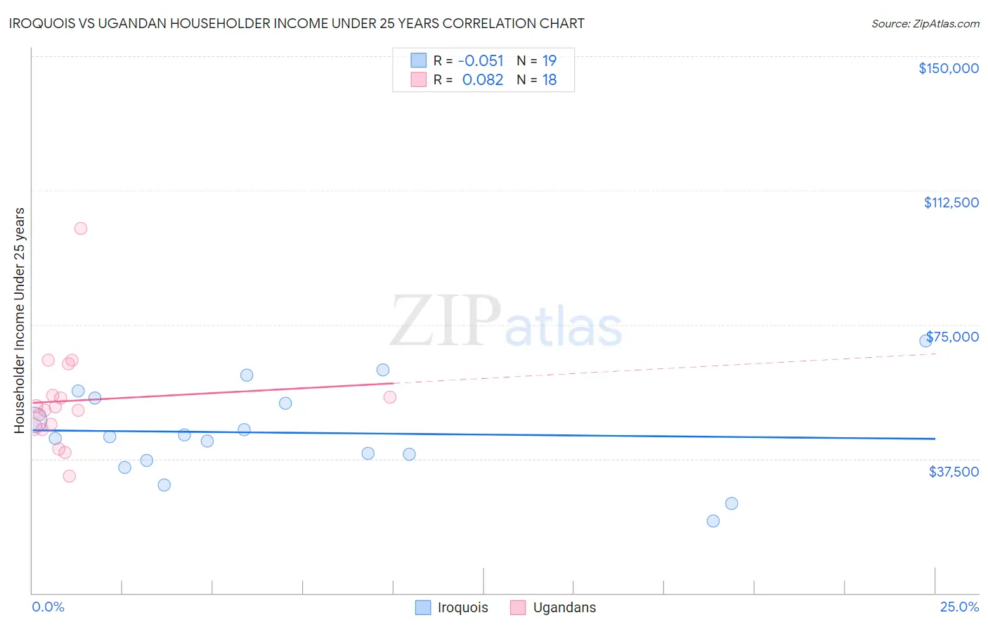 Iroquois vs Ugandan Householder Income Under 25 years
