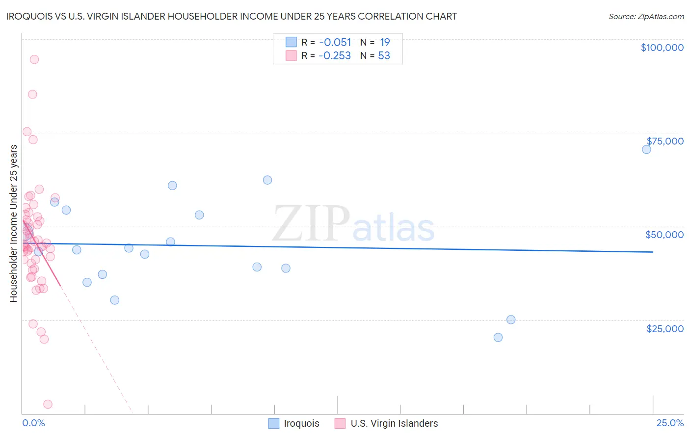 Iroquois vs U.S. Virgin Islander Householder Income Under 25 years