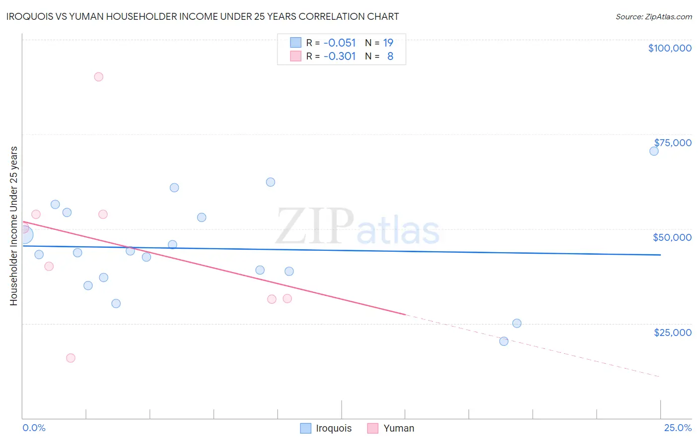 Iroquois vs Yuman Householder Income Under 25 years
