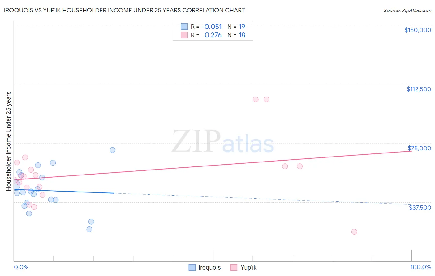Iroquois vs Yup'ik Householder Income Under 25 years