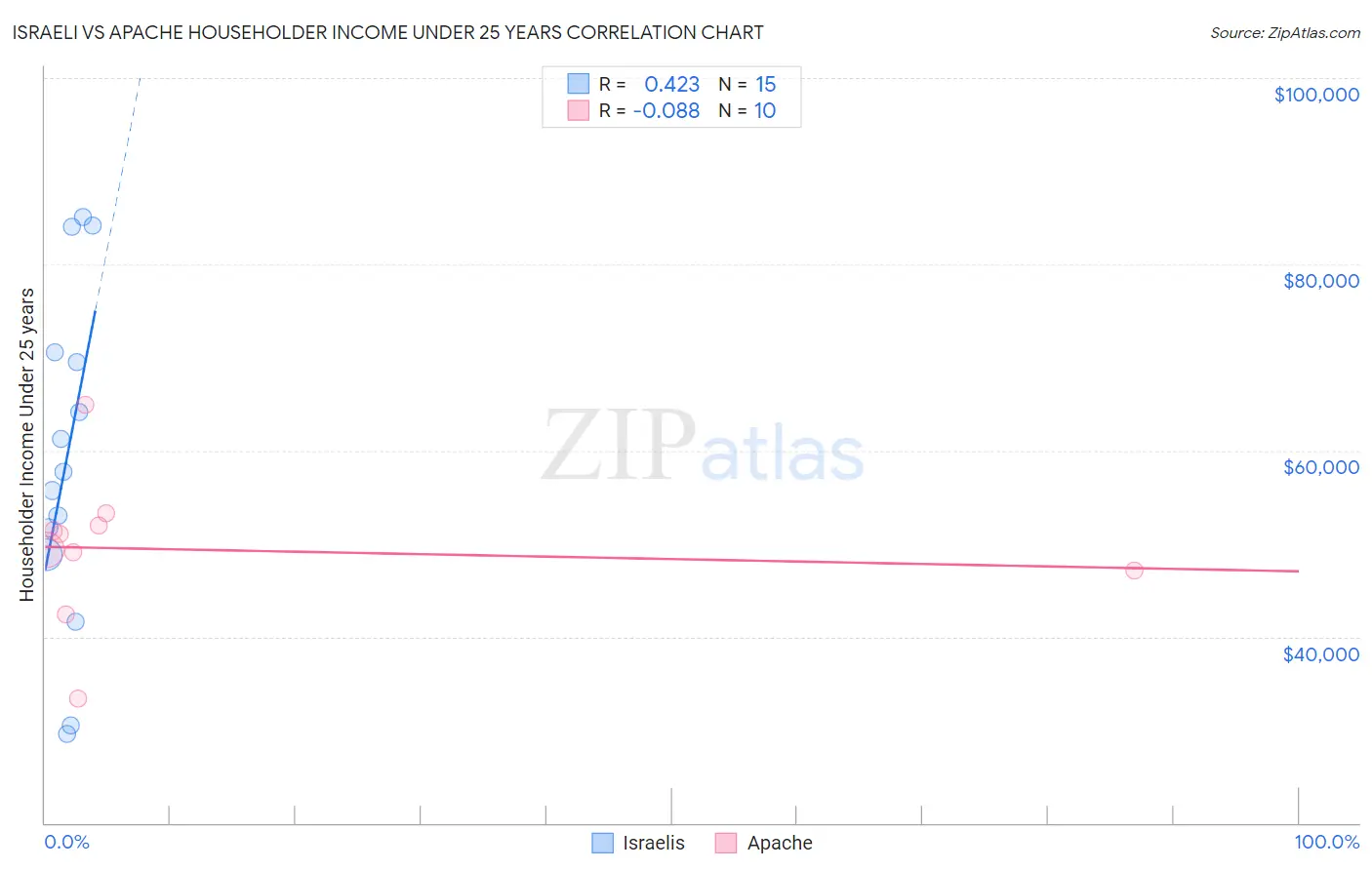 Israeli vs Apache Householder Income Under 25 years