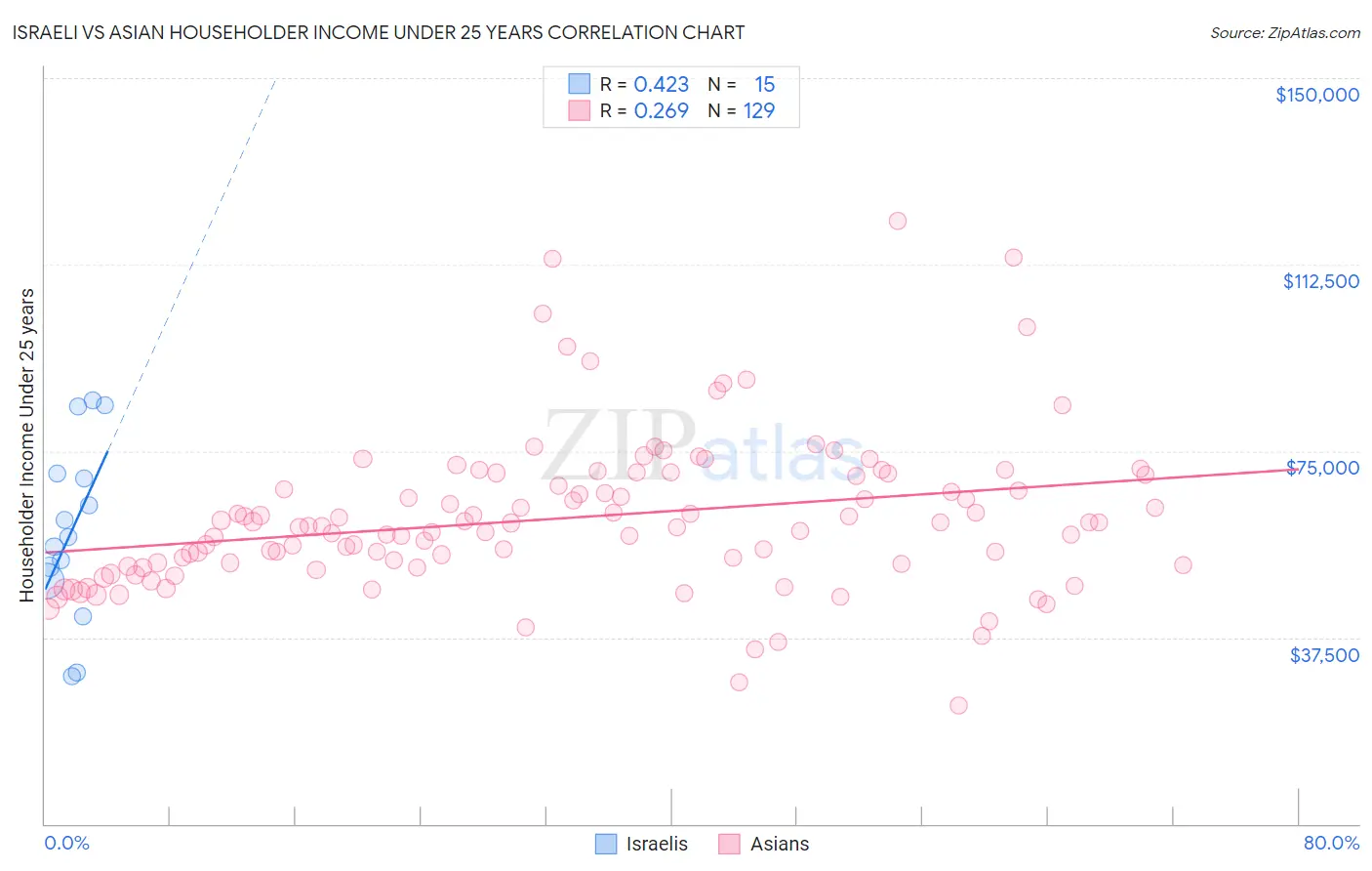Israeli vs Asian Householder Income Under 25 years