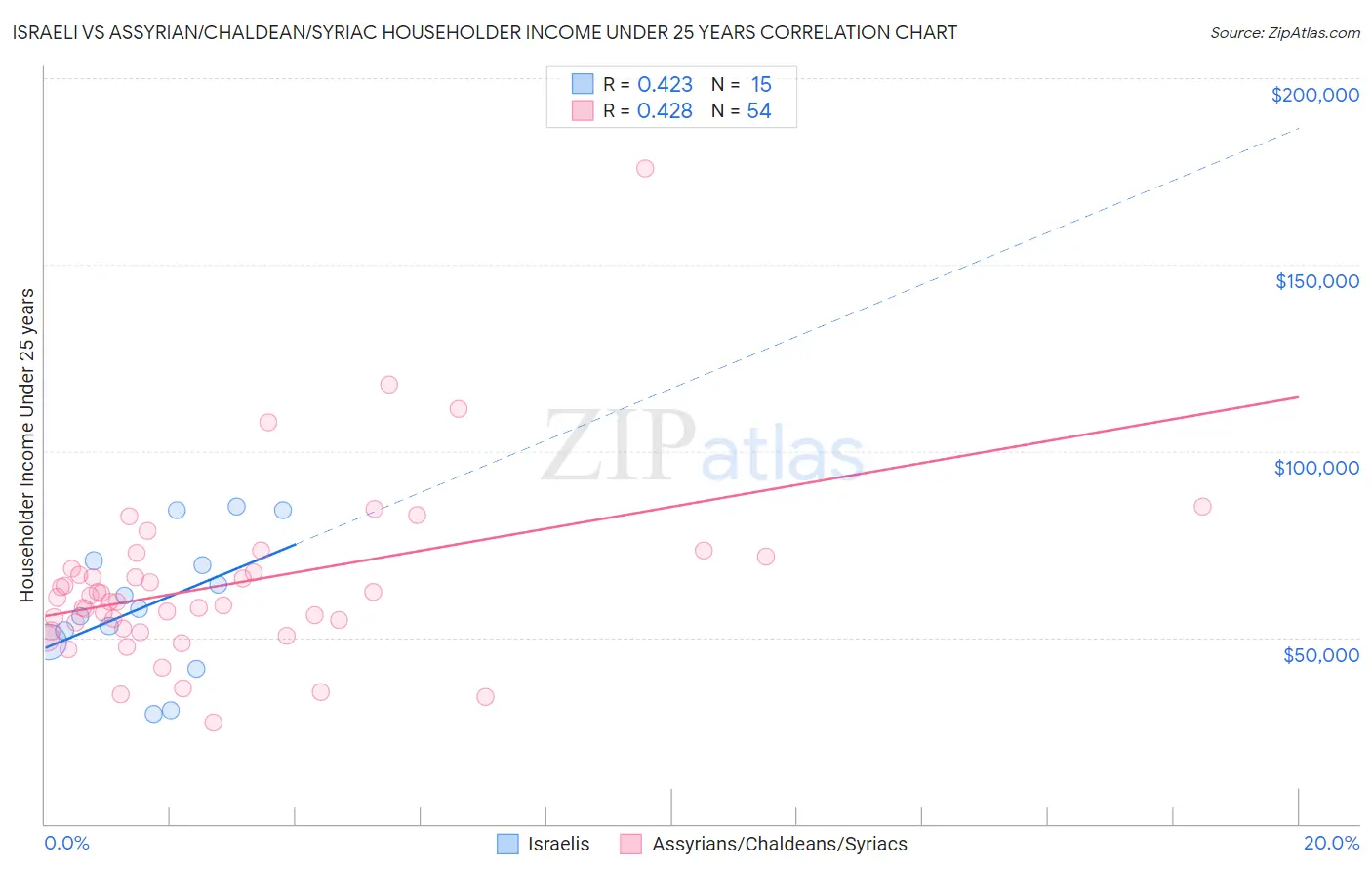 Israeli vs Assyrian/Chaldean/Syriac Householder Income Under 25 years