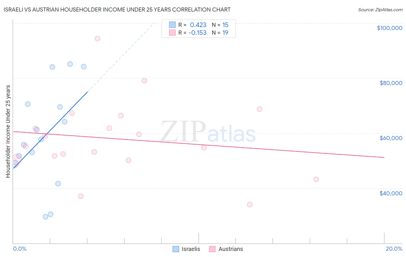 Israeli vs Austrian Householder Income Under 25 years